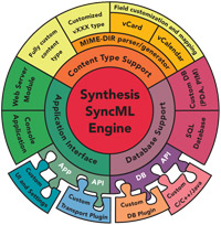 Synthesis SyncML Framework Block Diagram